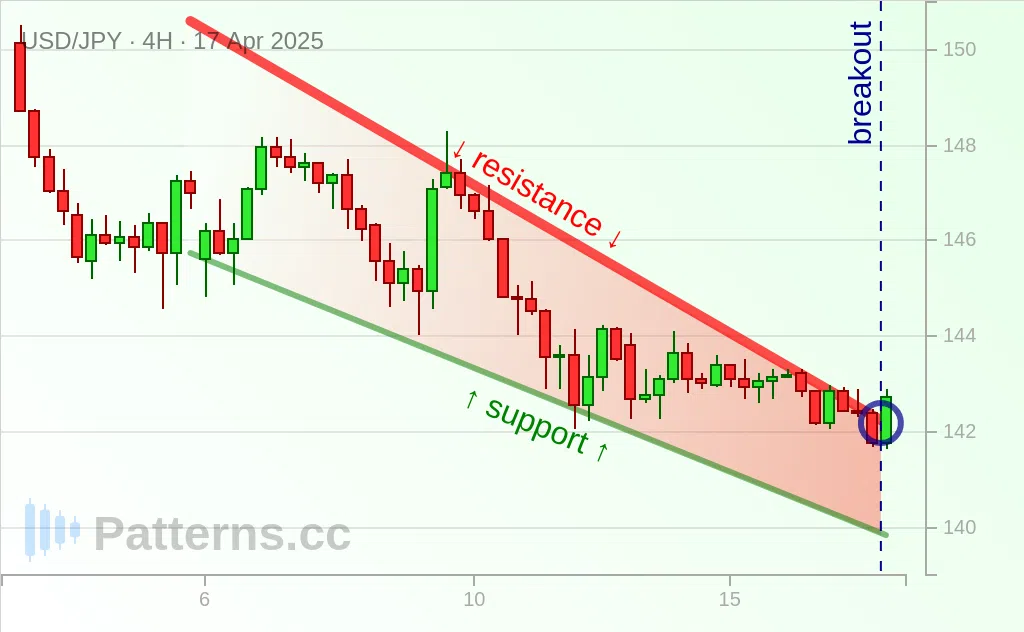 USD/JPY: Falling Wedge 04/17/2025
