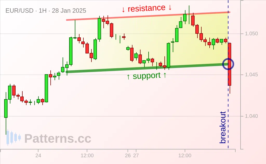 EUR/USD: 어센딩 채널 2025\u002D1\u002D28.