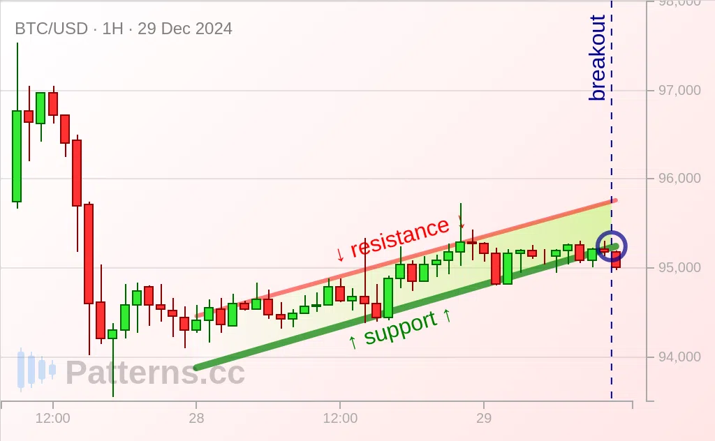 ビットコイン: 下降フラッグ 2024/12/29