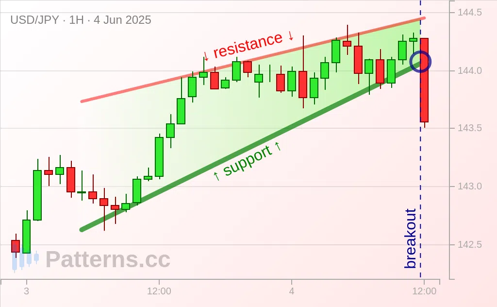 USD/JPY: Baji / Wedge Menaik 04\u002D06\u002D2025