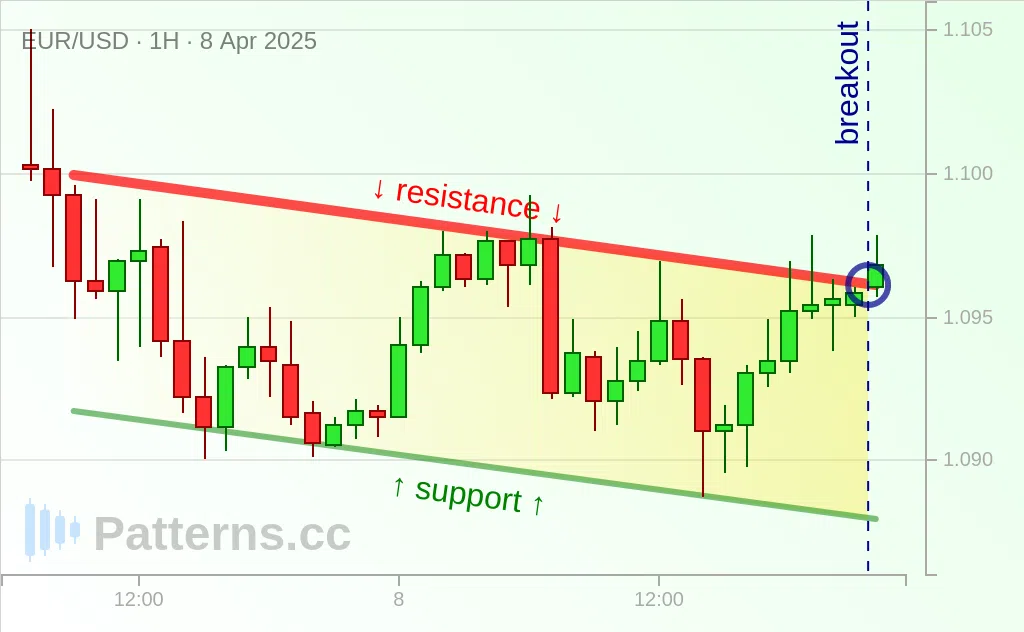 EUR/USD: Descending Channel 04/08/2025