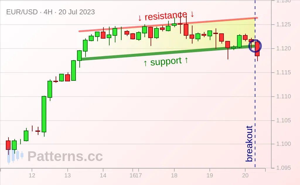 EUR/USD: 上升通道 2023年7月20日