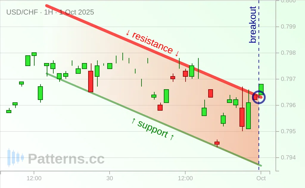 USD/CHF: Descending Channel 10/01/2025