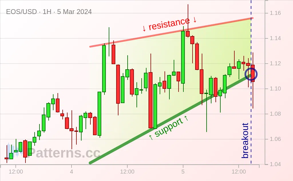 EOS: Biseau Ascendant 5 mars 2024