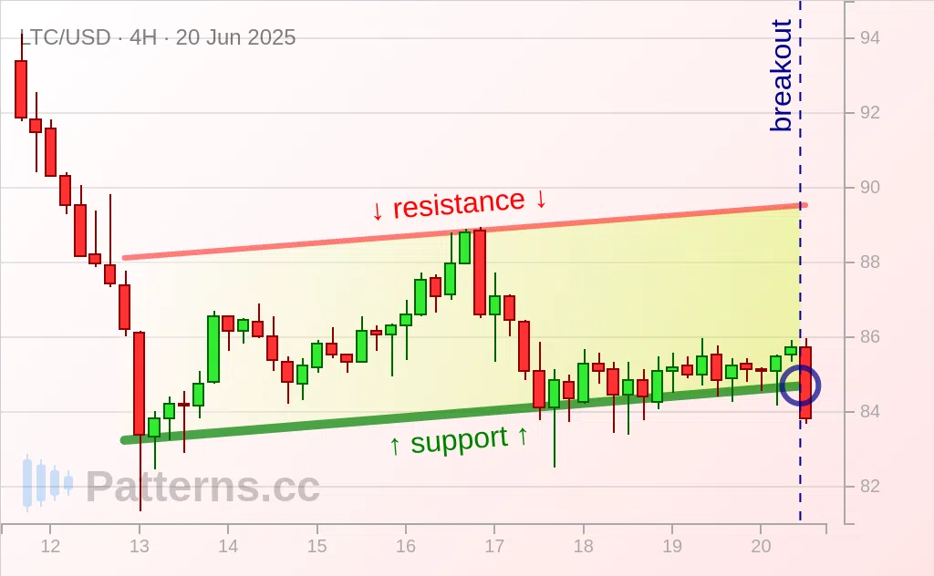 Litecoin: Canal Ascendant 20 juin 2025