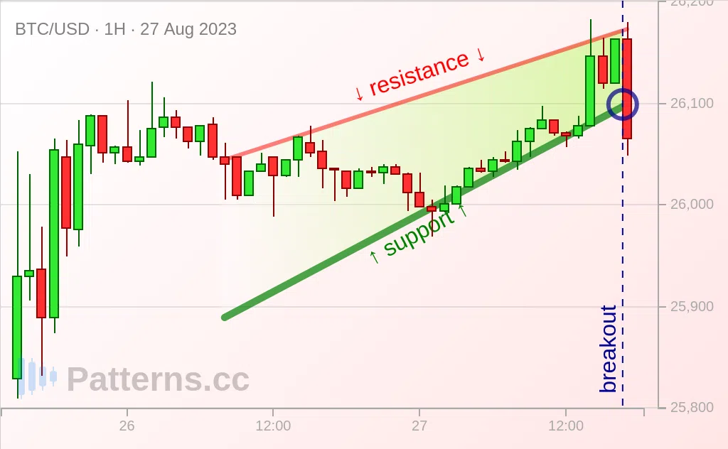 Bitcoin: Baji / Wedge Menaik 27\u002D08\u002D2023