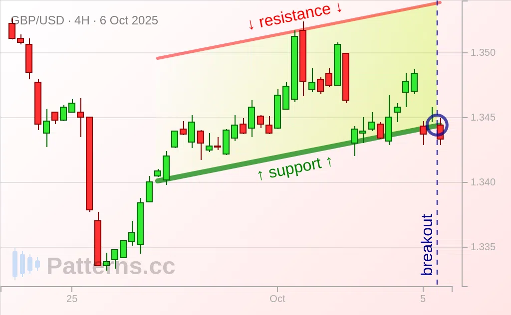 GBP/USD: Ascending Channel 10/06/2025
