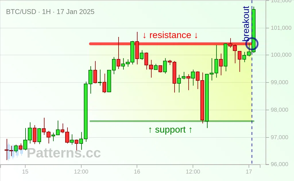 Bitcoin: Rectangle 01/17/2025