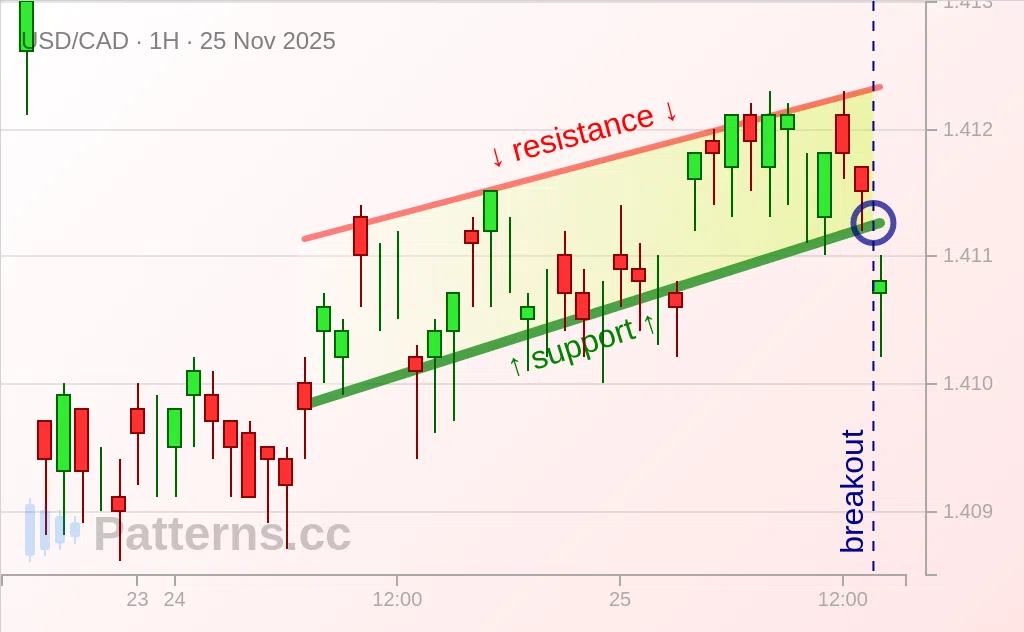 USD/CAD: Bearish Flag 11/25/2025
