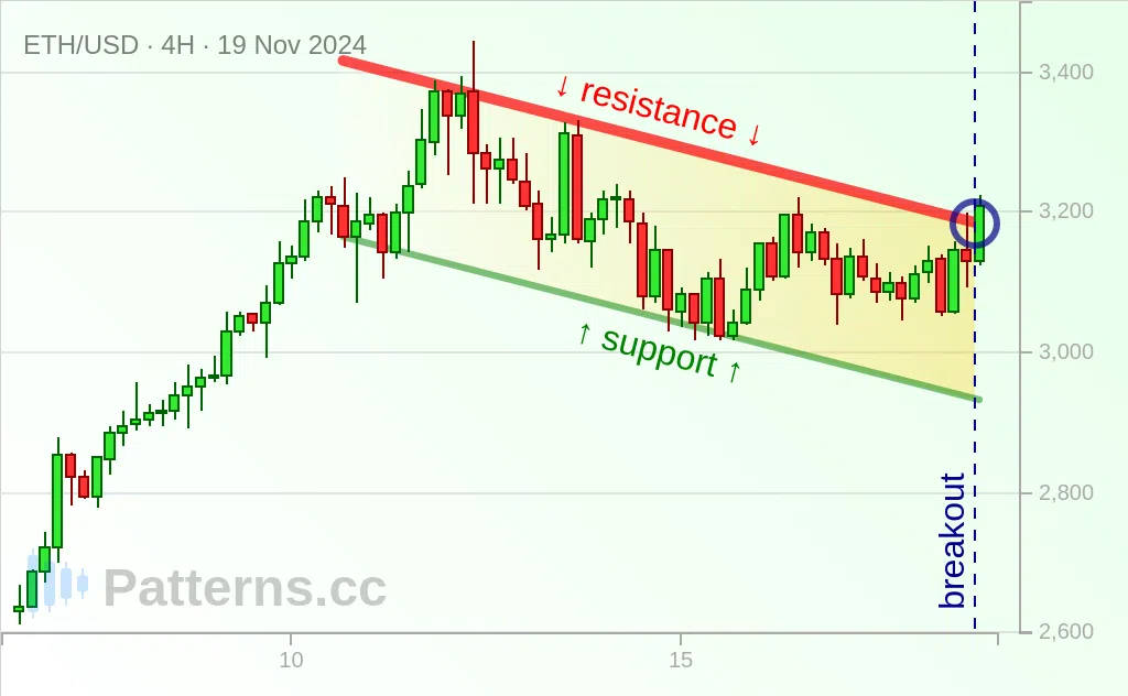 Ethereum: Bandera alcista 19/11/2024