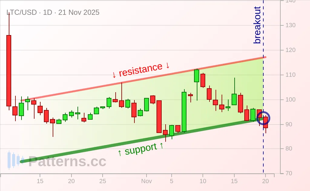 Litecoin: Ascending Channel 11/21/2025