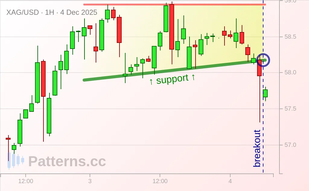 Silver: Ascending Triangle 12/04/2025