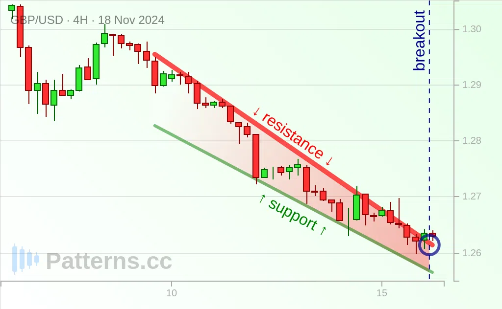 GBP/USD: Alçalan Takoz 18 Kas 2024