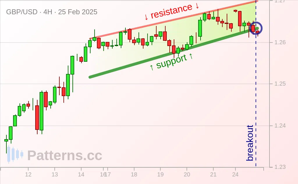 GBP/USD: Rising Wedge 02/25/2025