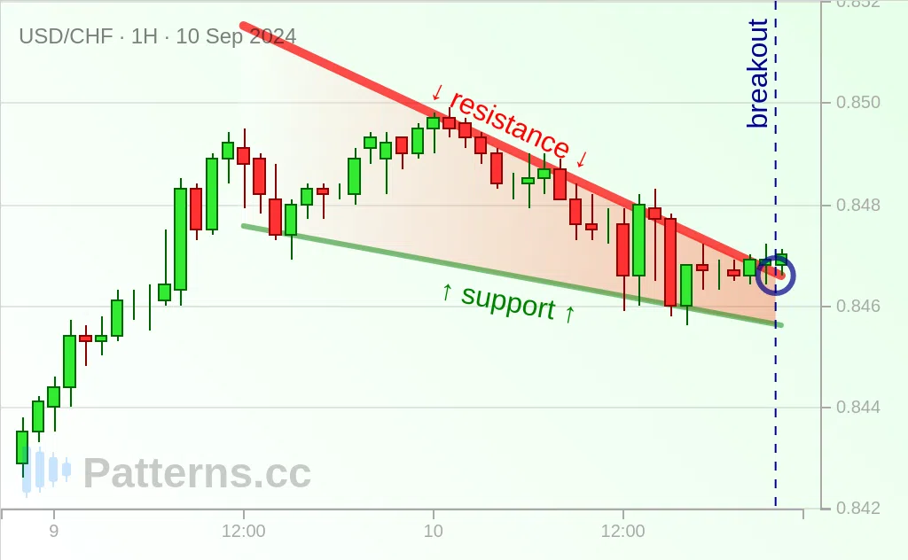 USD/CHF: Нисходящий клин 10.09.2024