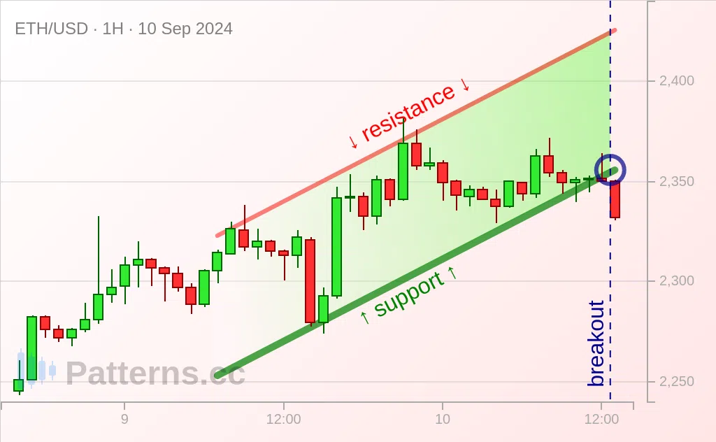 Ethereum: Canal ascendente 10/09/2024