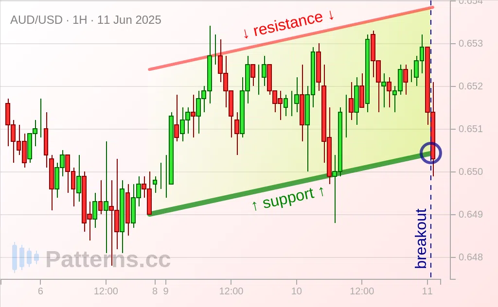 AUD/USD: Ascending Channel 06/11/2025