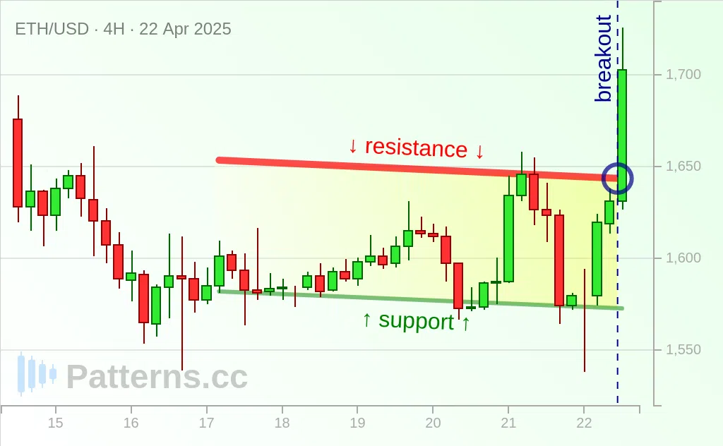 Ethereum: Descending Channel 04/22/2025