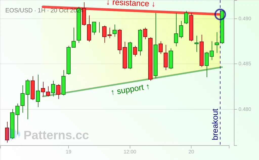 EOS: Ascending Triangle 10/20/2024