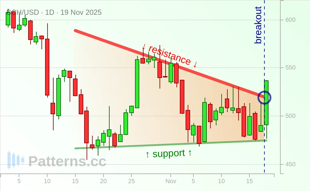 Bitcoin Cash: Pennant 11/19/2025