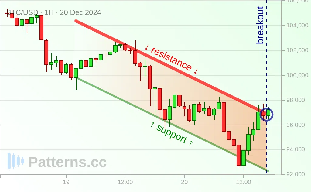 Bitcoin: Kanal Menurun / Descending Channel 20\u002D12\u002D2024