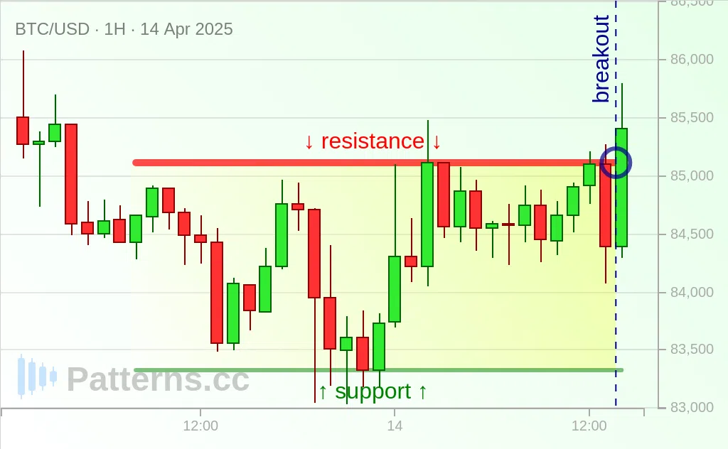 Bitcoin: Rectángulo 14/04/2025