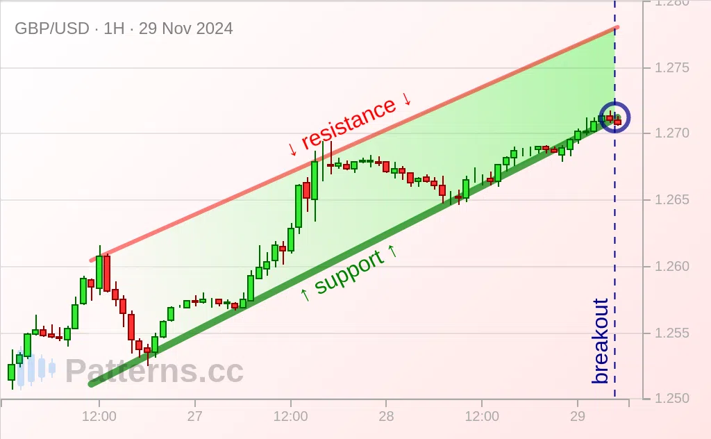 GBP/USD: Mô hình Rising Wedge \u002D hình chêm hướng lên 29\u002D11\u002D2024