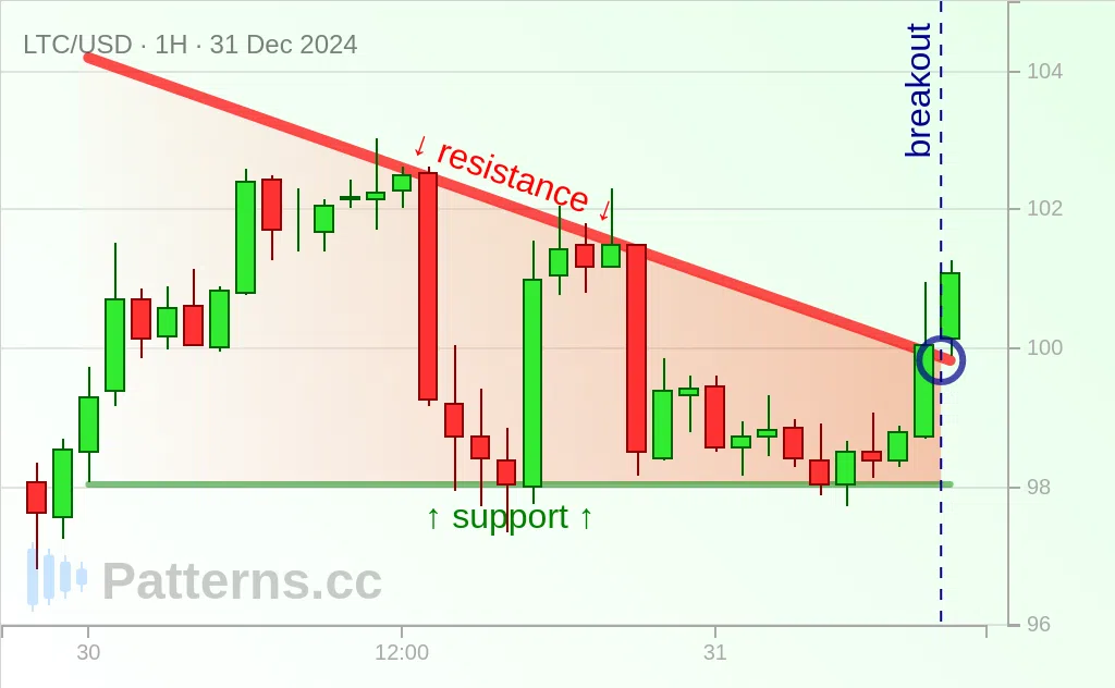 Litecoin: Triangolo discendente 31/12/2024