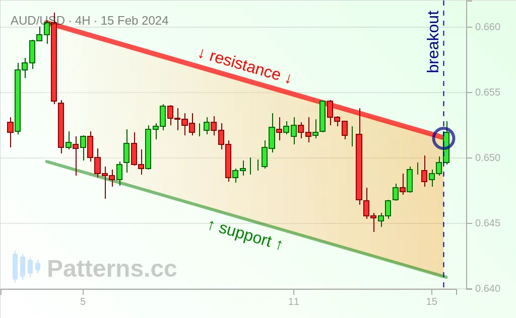 AUD/USD: Canal Descendente 15/02/2024