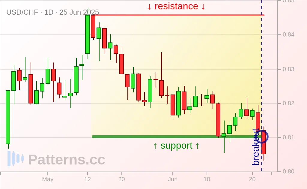 USD/CHF: สี่เหลี่ยมผืนผ้า 25 มิ.ย. 2025