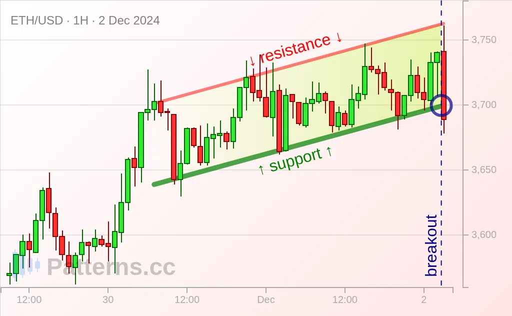 Ethereum: Aufsteigender Kanal 02.12.2024