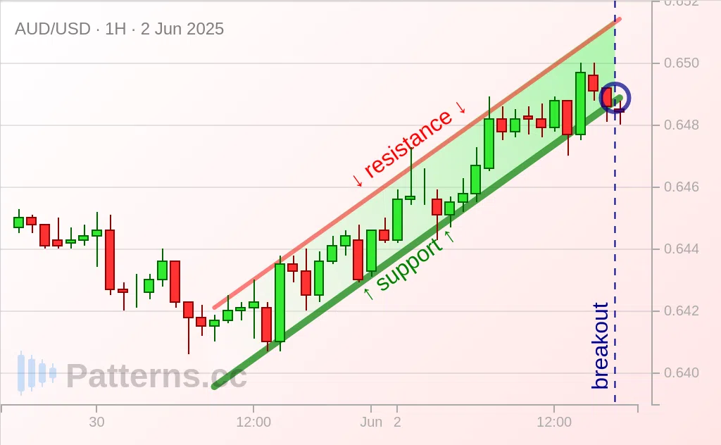 AUD/USD: 下降フラッグ 2025/06/02