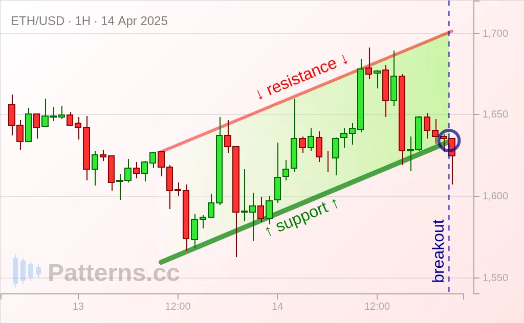 อีเธอเรียม: Ascending Channel 14 เม.ย. 2025