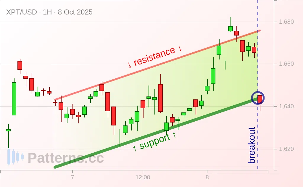 Platinum: Ascending Channel 10/08/2025