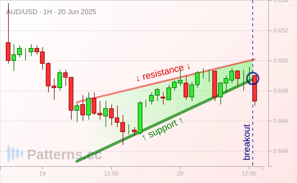 AUD/USD: Rising Wedge 06/20/2025