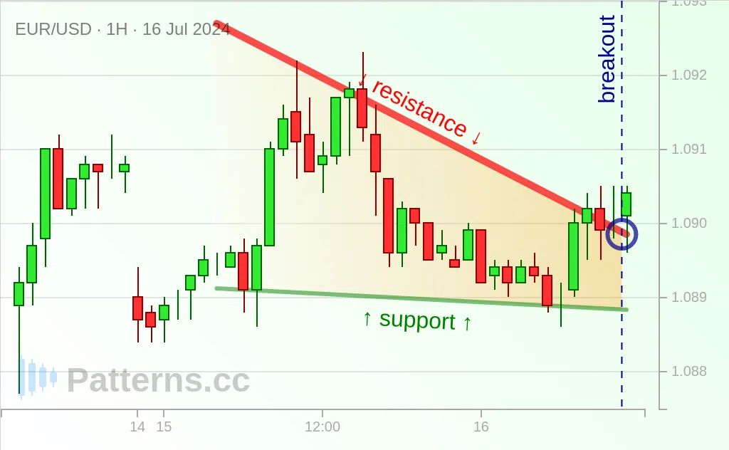 EUR/USD: مثلث هابط 16‏/07‏/2024