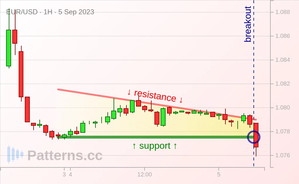 EUR/USD: مثلث هابط 05‏/09‏/2023