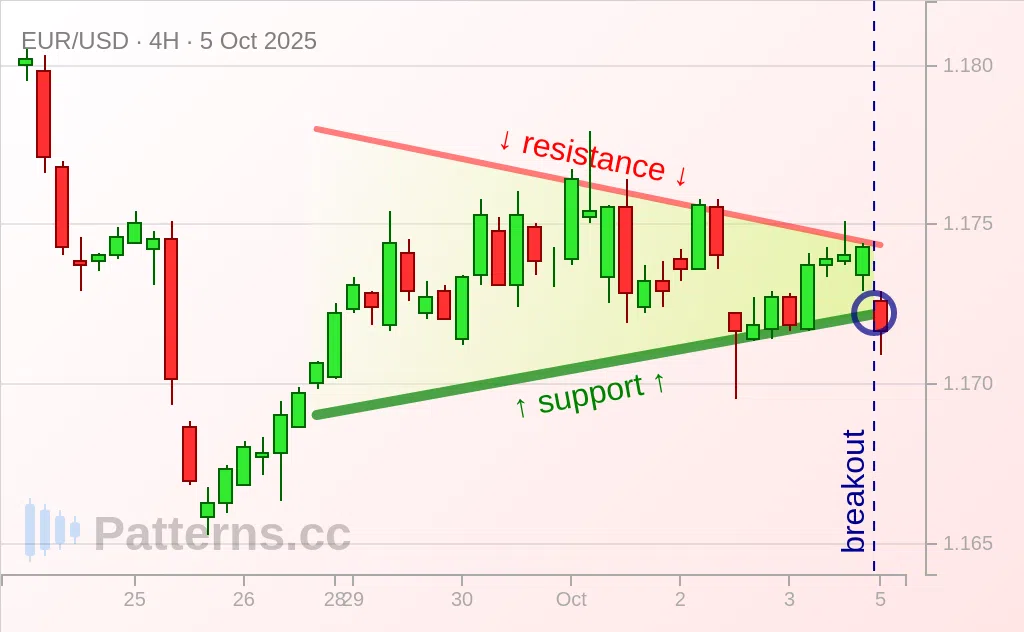 EUR/USD: Symmetrical Triangle 10/05/2025