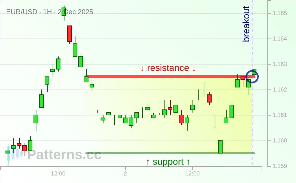 EUR/USD: Rectangle 12/02/2025