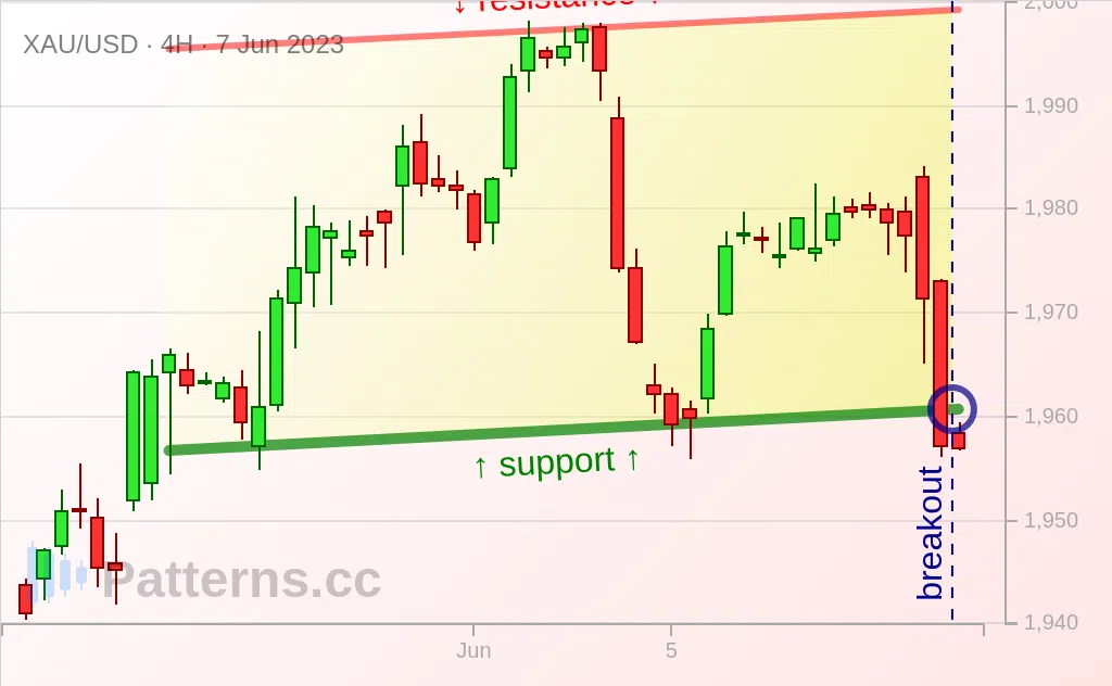 Gold: Ascending Channel 06/07/2023