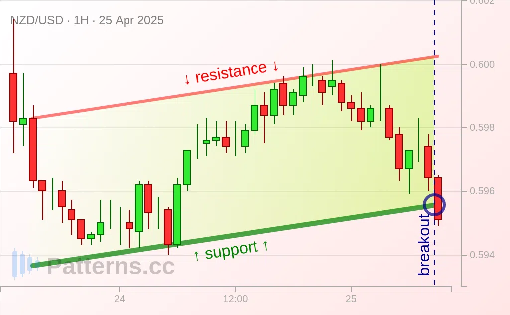 NZD/USD: Aufsteigender Kanal 25.04.2025
