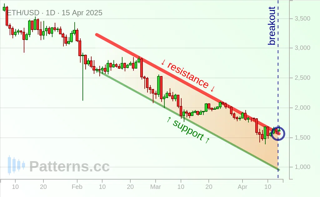 Đồng Ethereum: Kênh đi xuống 15\u002D04\u002D2025