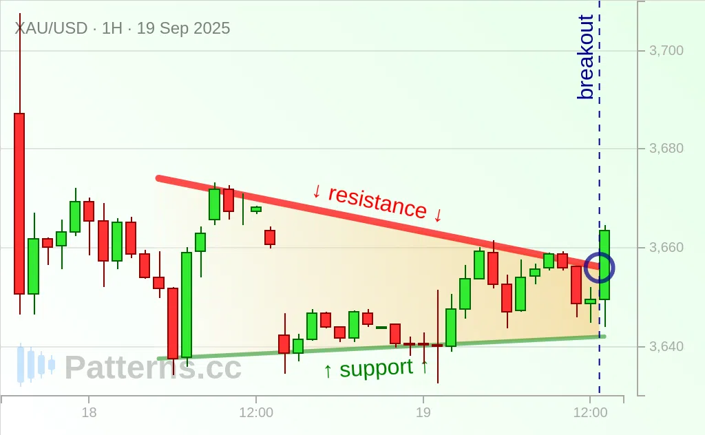 Gold: Pennant 09/19/2025