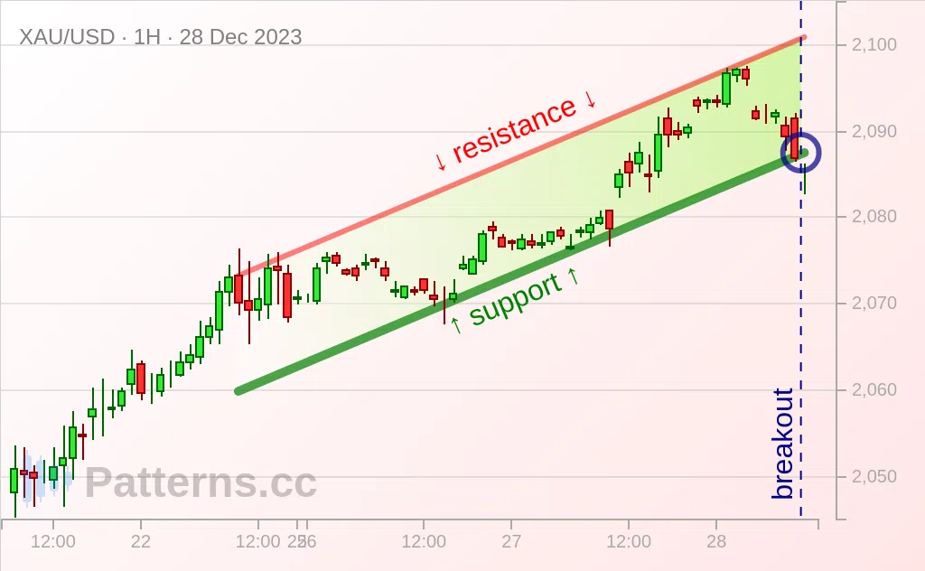 Oro: Canale ascendente 28/12/2023