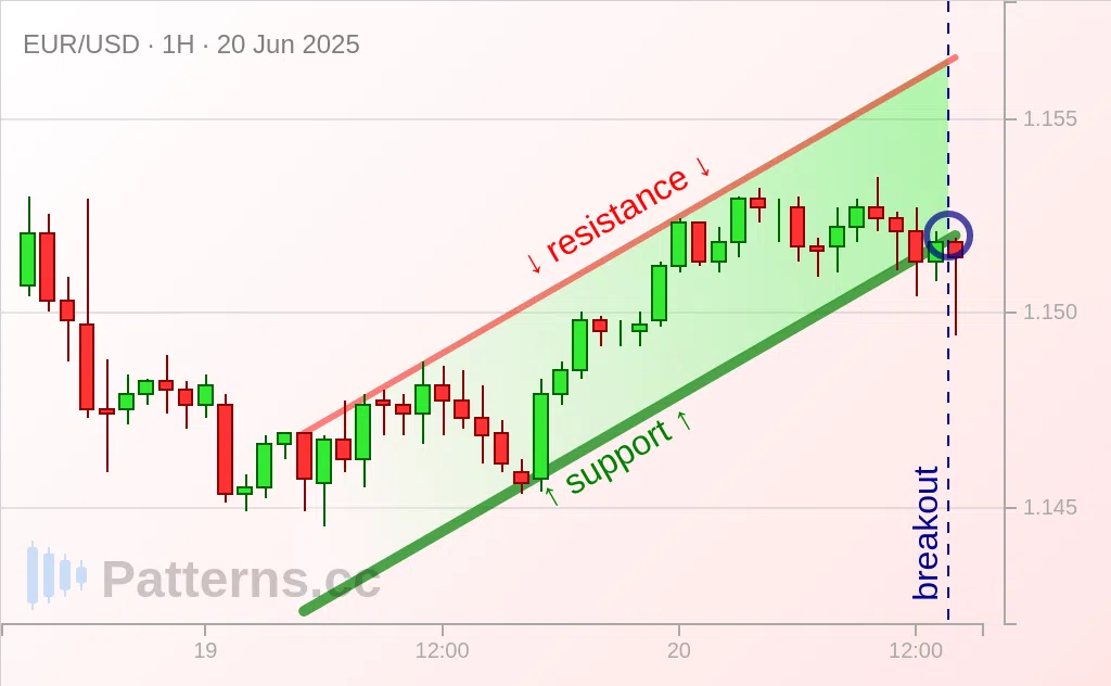 EUR/USD: Drapeau baissier 20 juin 2025