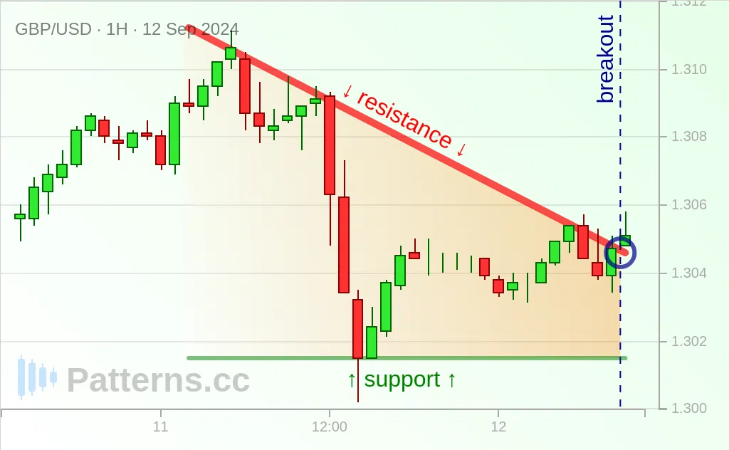GBP/USD: Descending Triangle 09/12/2024
