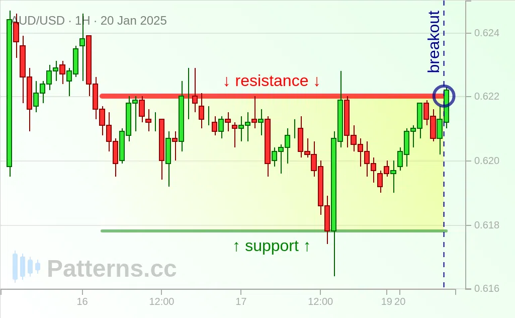 AUD/USD: Segi Empat Tepat 01/20/2025