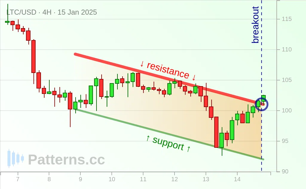 Litecoin: Descending Channel 01/15/2025