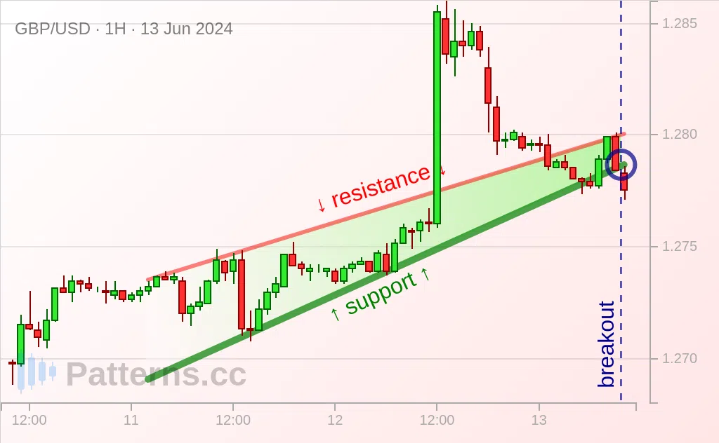 GBP/USD: 라이징 웻지 2024\u002D6\u002D13.