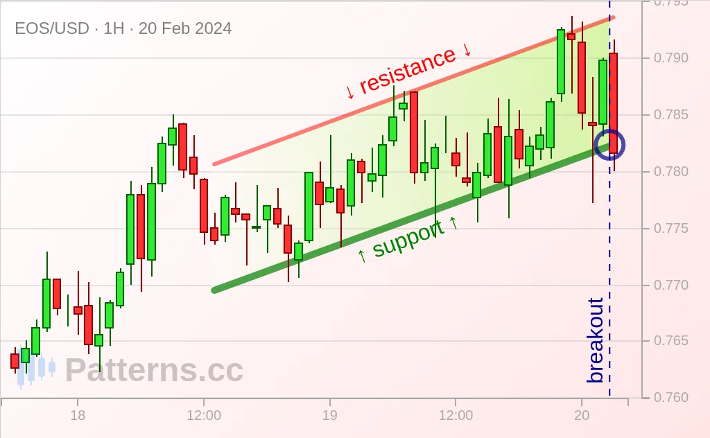 EOS: Ascending Channel 20 ก.พ. 2024